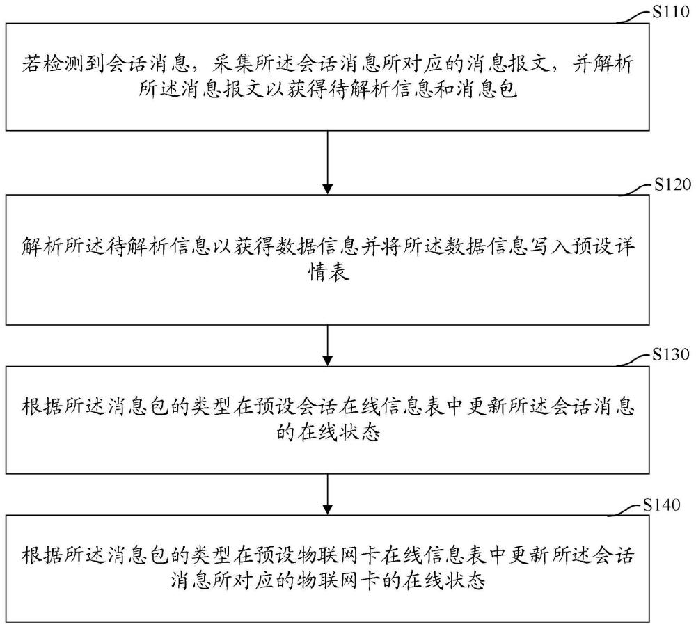 会话消息采集方法、装置、计算机设备及存储介质与流程