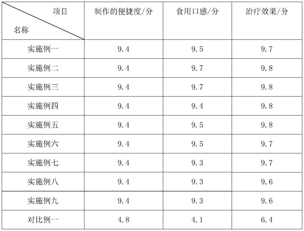 一种适应气血双补益肝肾的食疗组方的制作方法