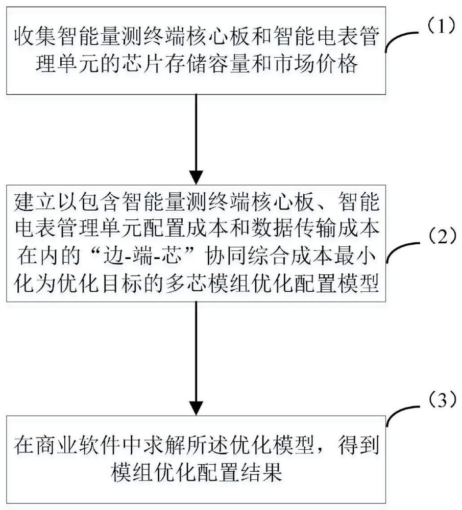 考虑“边-端-芯”协同的智能量测多芯模组配置方法