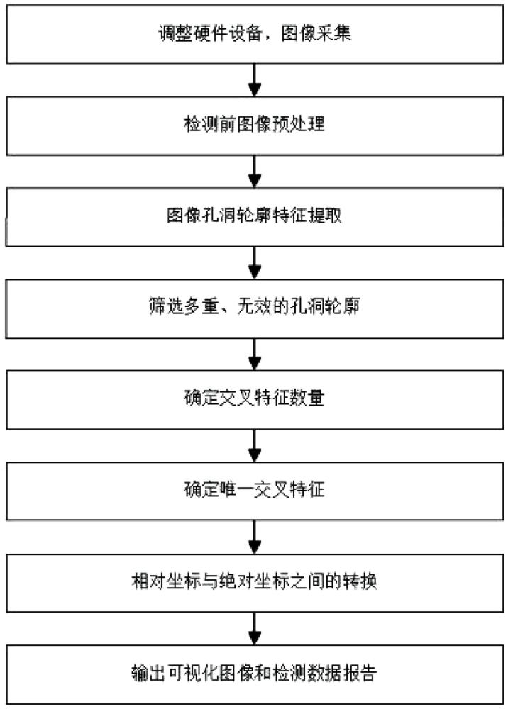 基于三轴坐标转换与单目视觉融合的钣金孔洞定位尺寸检测方法