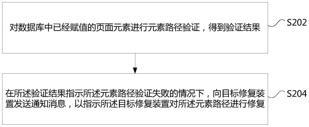 页面元素的处理方法和装置、存储介质及电子设备与流程