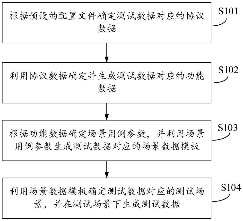 测试数据生成方法、系统及电子设备与流程