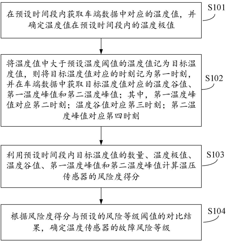 温度传感器的故障诊断方法、系统及电子设备与流程