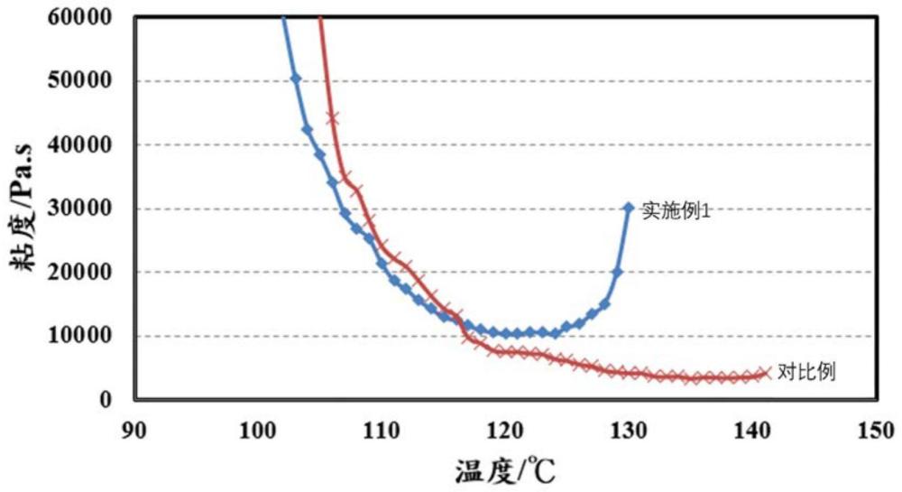 一种防止高胶压合层偏的树脂组合物及其制备方法与流程