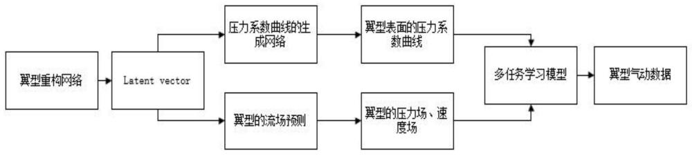 一种基于多任务学习的翼型气动数据计算方法及系统