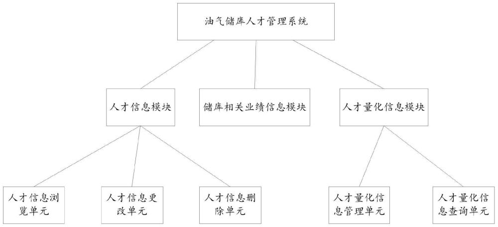 一种油气储库人才管理系统的制作方法