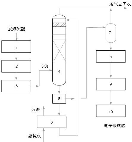 一种降低电子级硫酸中金属离子杂质的新方法与流程