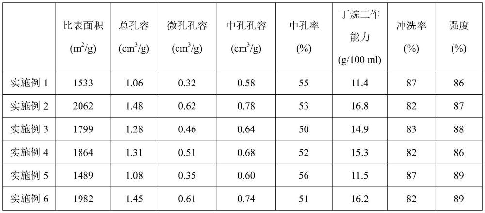 一种车用活性炭及其制备方法