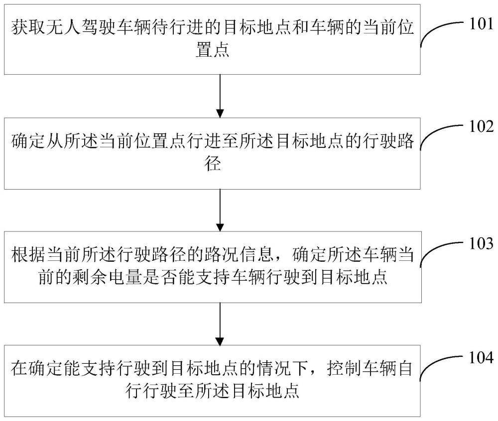 一种车辆控制方法和装置、无人驾驶车辆与流程