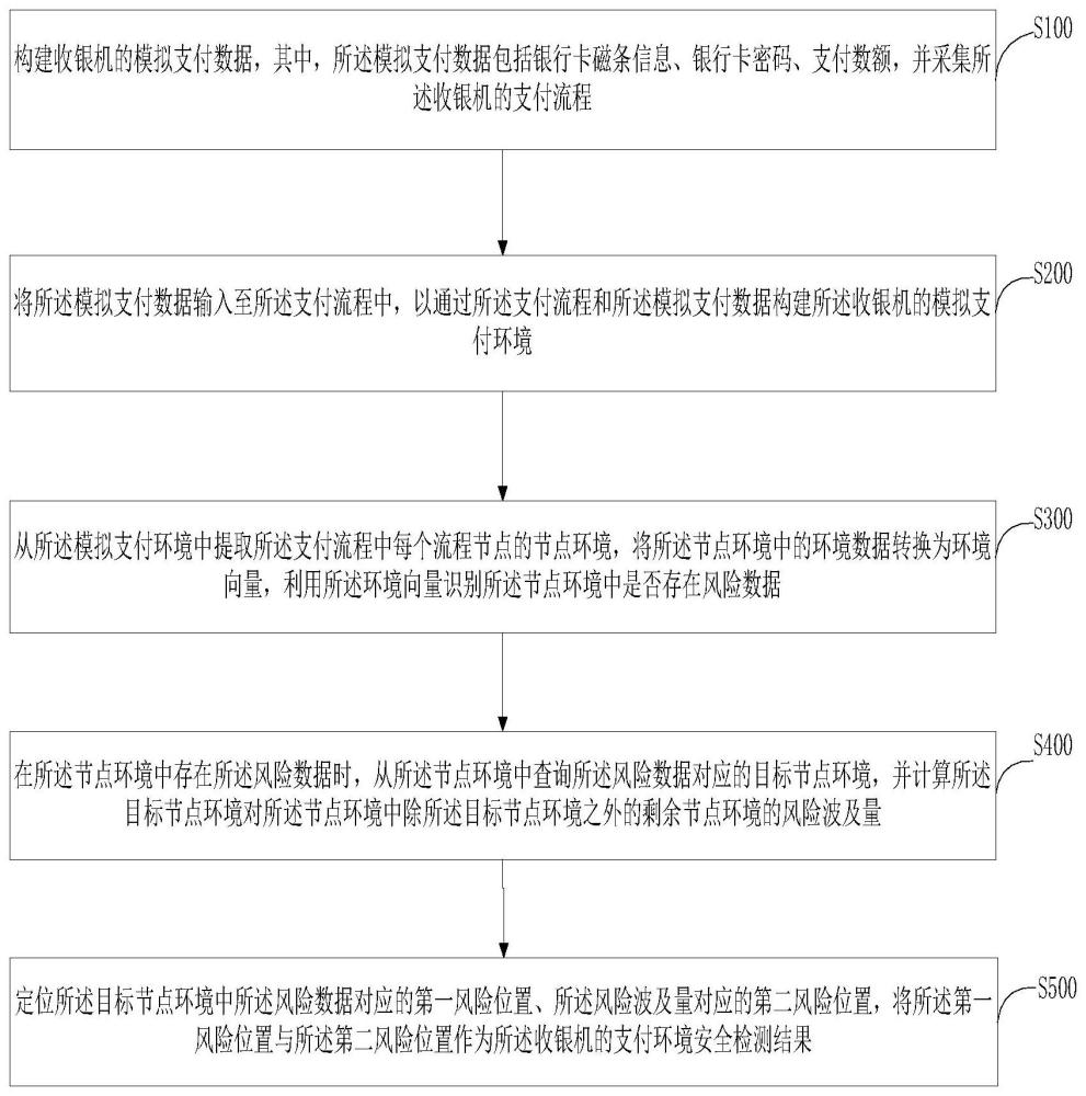 一种针对pos机的支付环境安全检测方法、系统及介质与流程