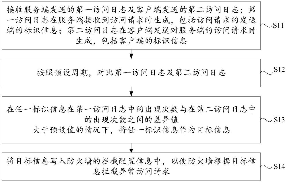 一种访问控制方法、装置、系统、电子设备及存储介质与流程