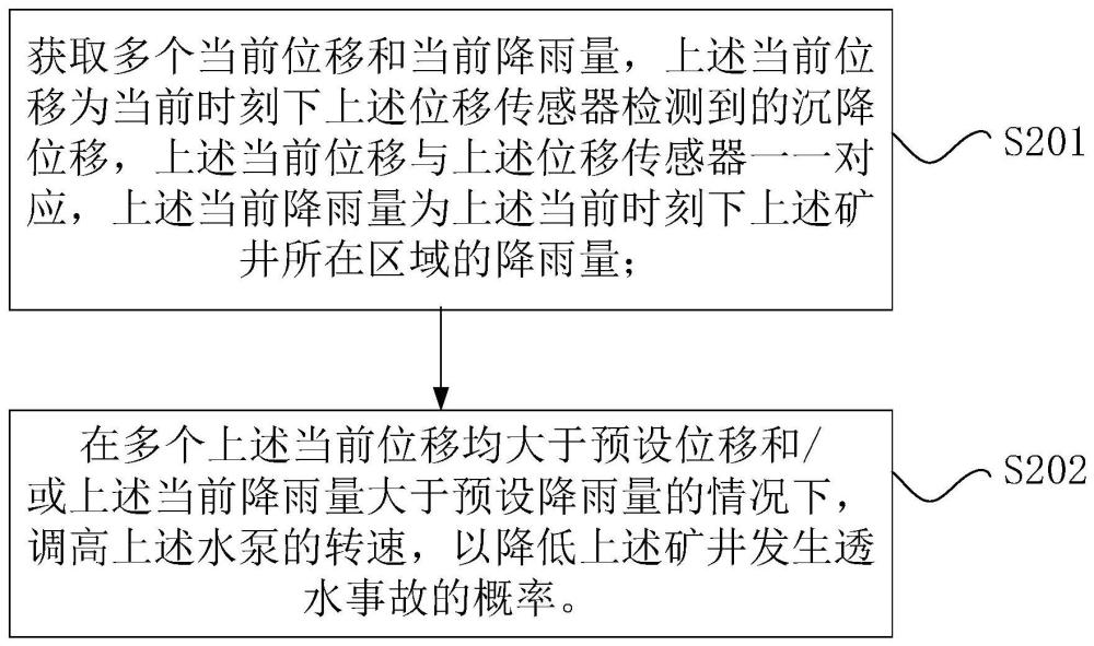 矿井中转水仓排水系统的控制方法和装置与流程