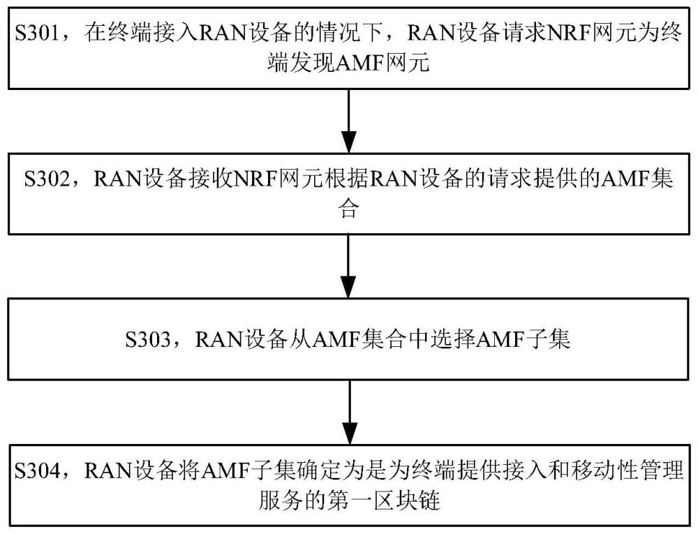 一种基于区块链的可信数据存储方法及装置与流程