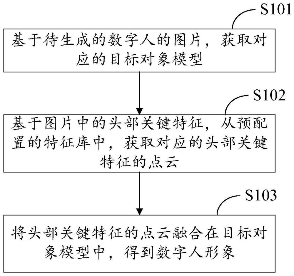 数字人的生成方法、平台、电子设备及存储介质与流程