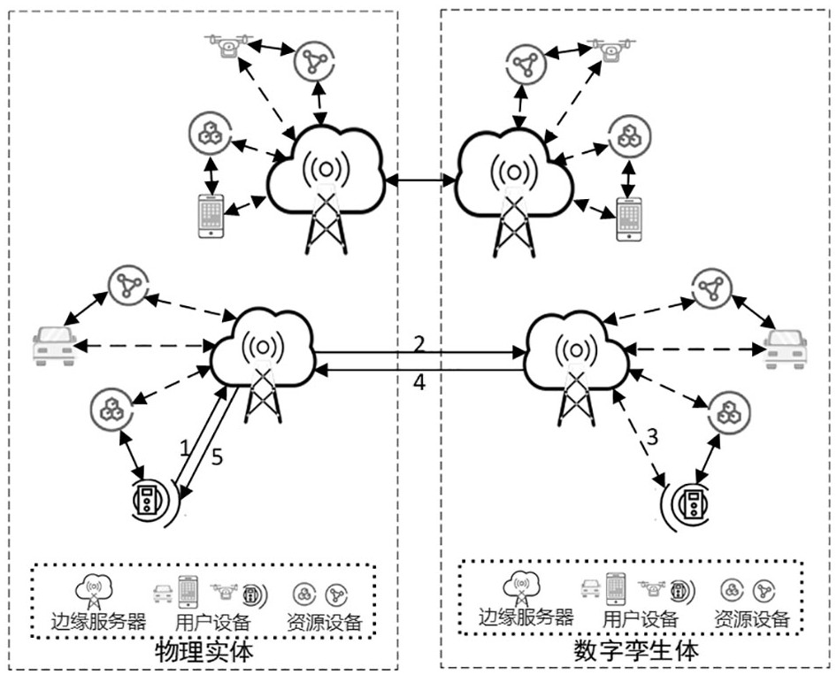 一种数字孪生辅助的边缘计算任务卸载方法