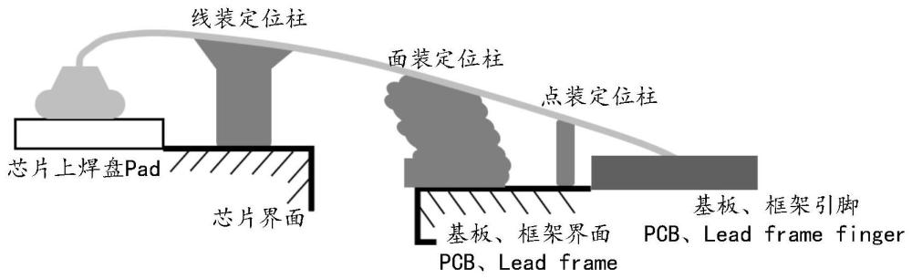 一种封装键合线的限位方法及封装结构与流程