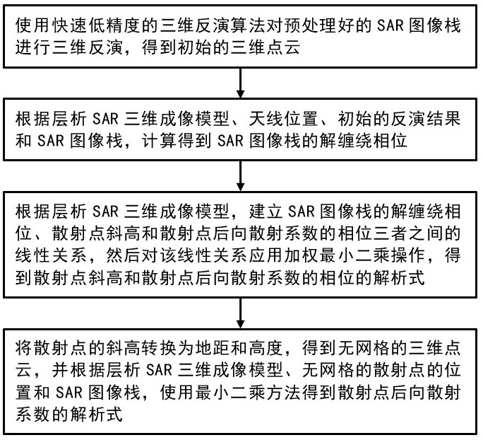 一种基于加权最小二乘的层析SAR无网格三维反演方法