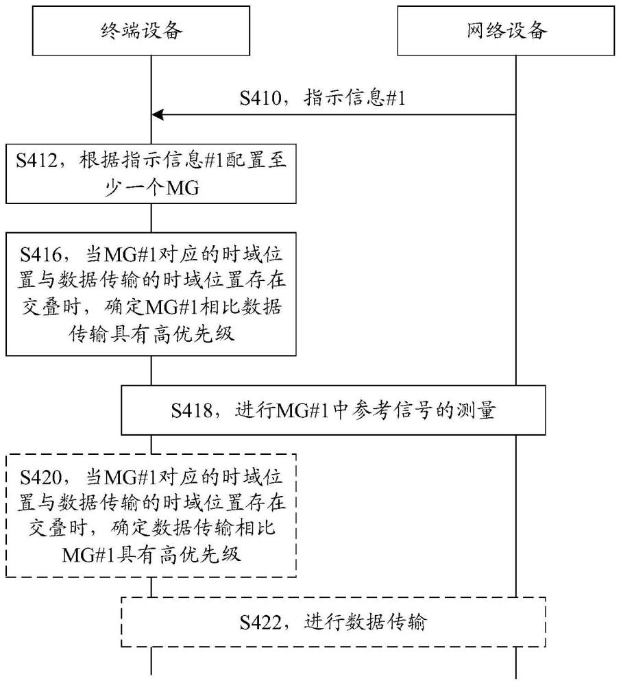 基于优先级的传输方法和传输装置与流程