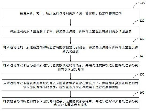 利丙双卡因乳膏剂的生产管理系统及方法与流程