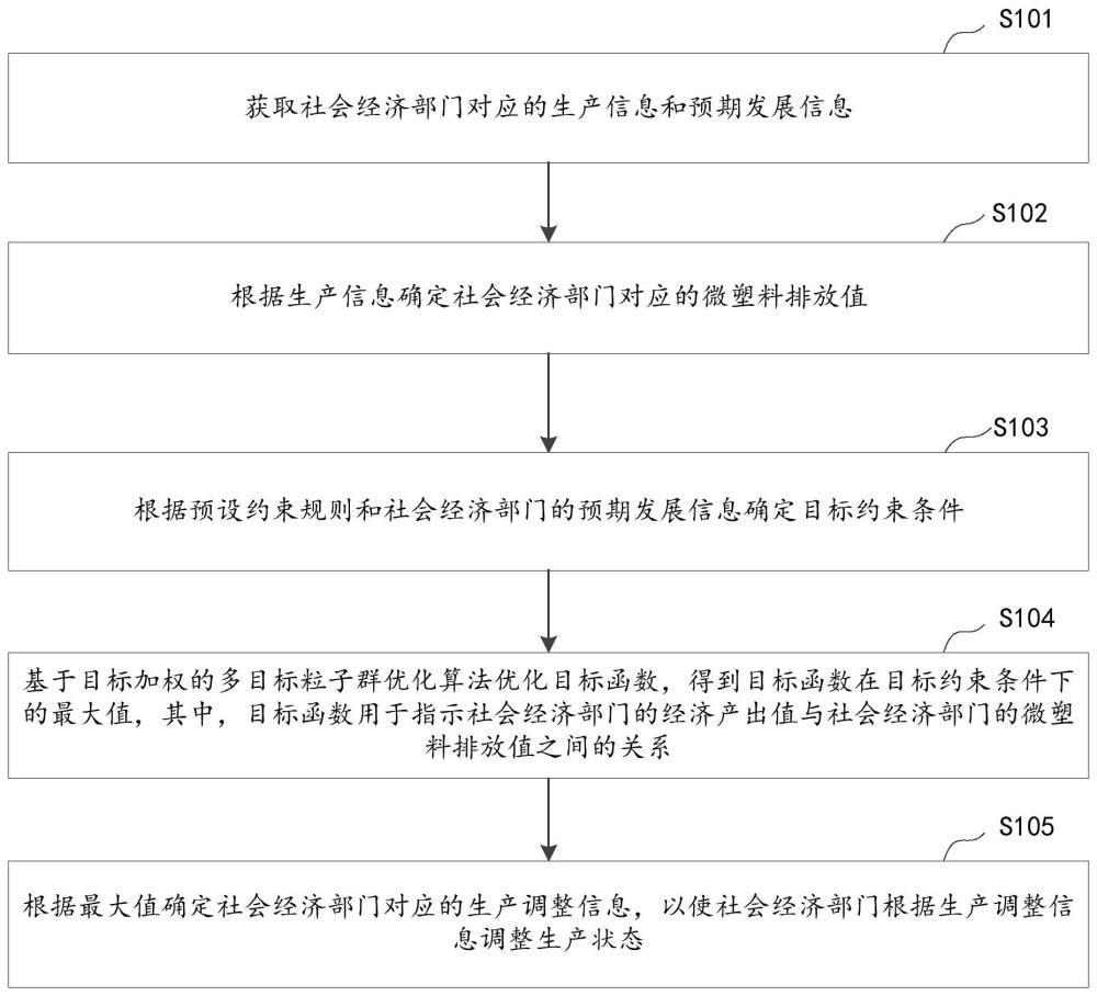 微塑料多目标源头减控方法