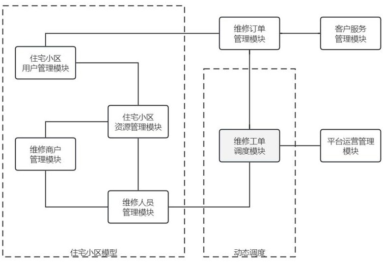 一种基于住宅小区模型动态调度的居家维修平台和系统的制作方法