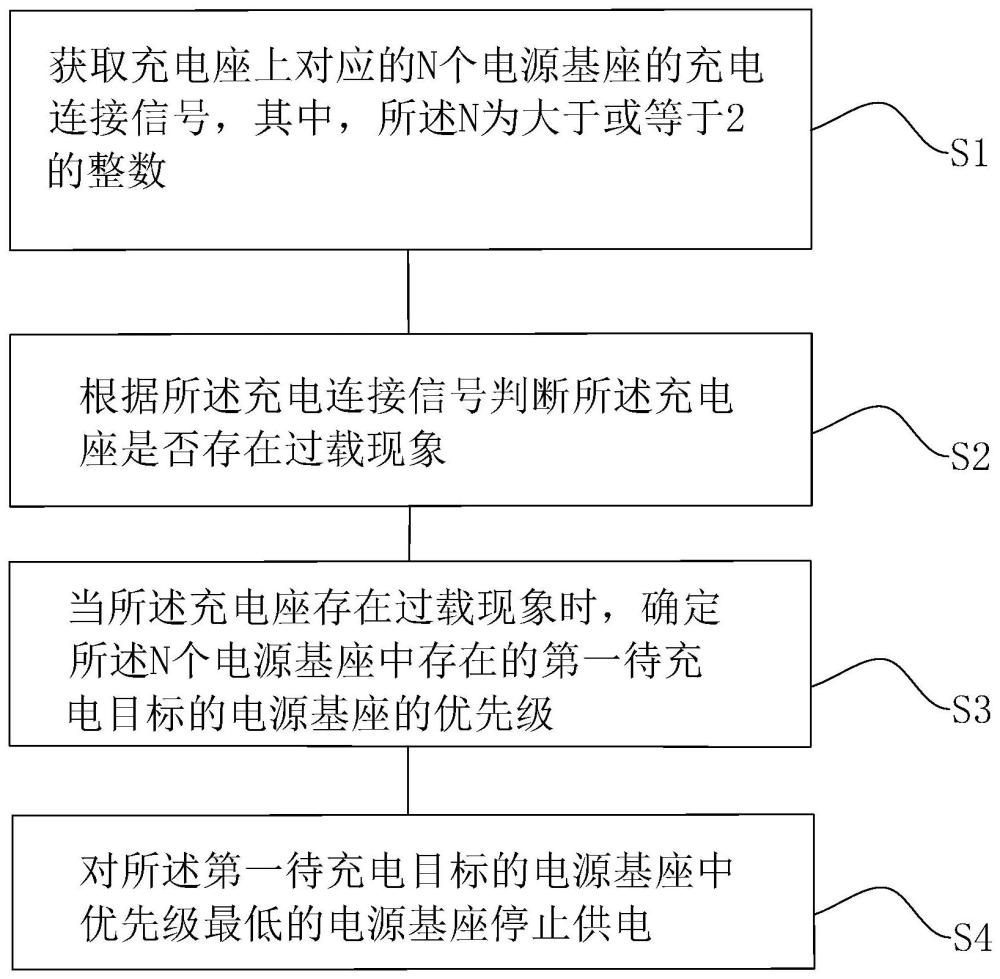 一种充电座的充电控制方法、系统、设备及存储介质与流程