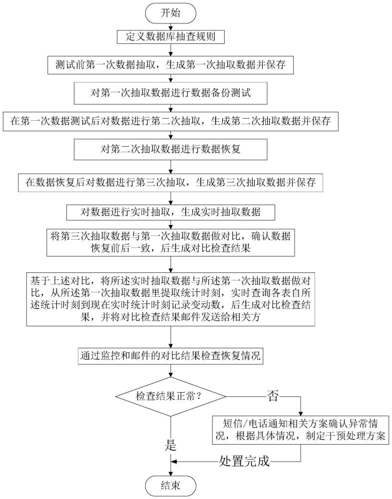 一种数据库备份恢复轻量级通用检查方法、设备及介质与流程