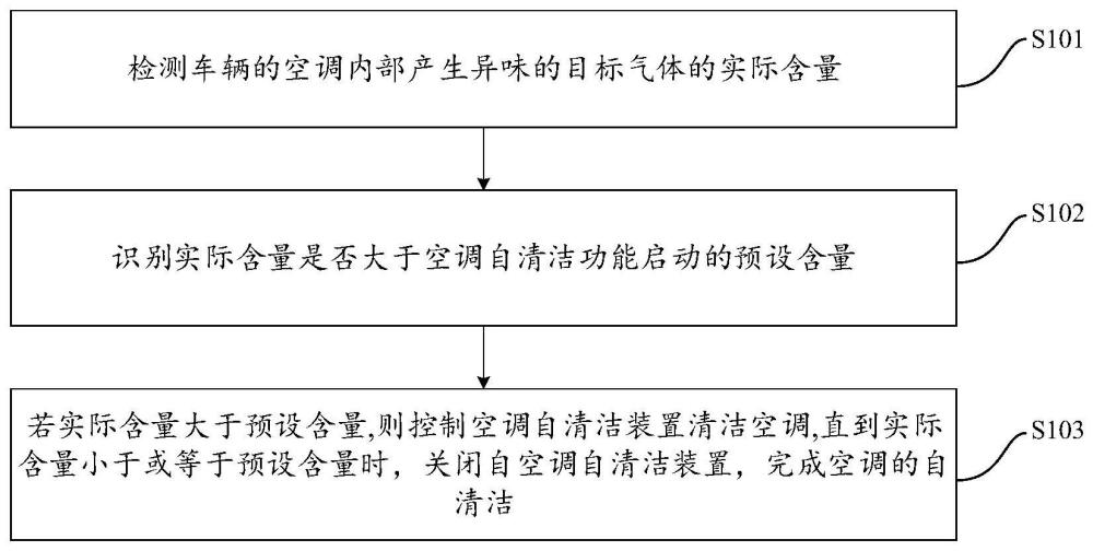 空调自清洁方法、装置及车辆与流程