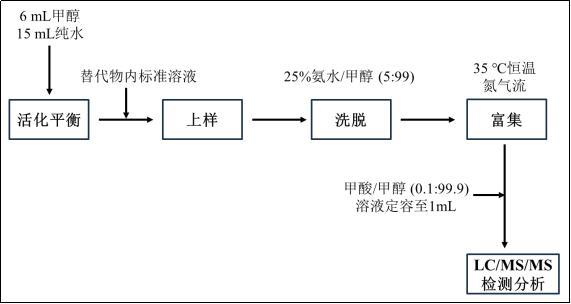 一种检测尾水及受纳水体中吗啉的方法