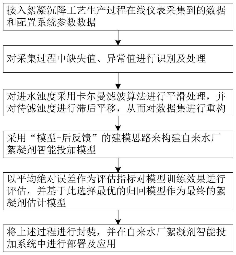 一种面向自来水厂絮凝剂智能投加方法及其系统与流程