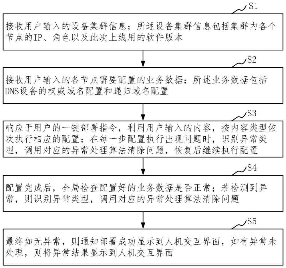 一种集群设备快速部署方法及系统、终端设备与流程