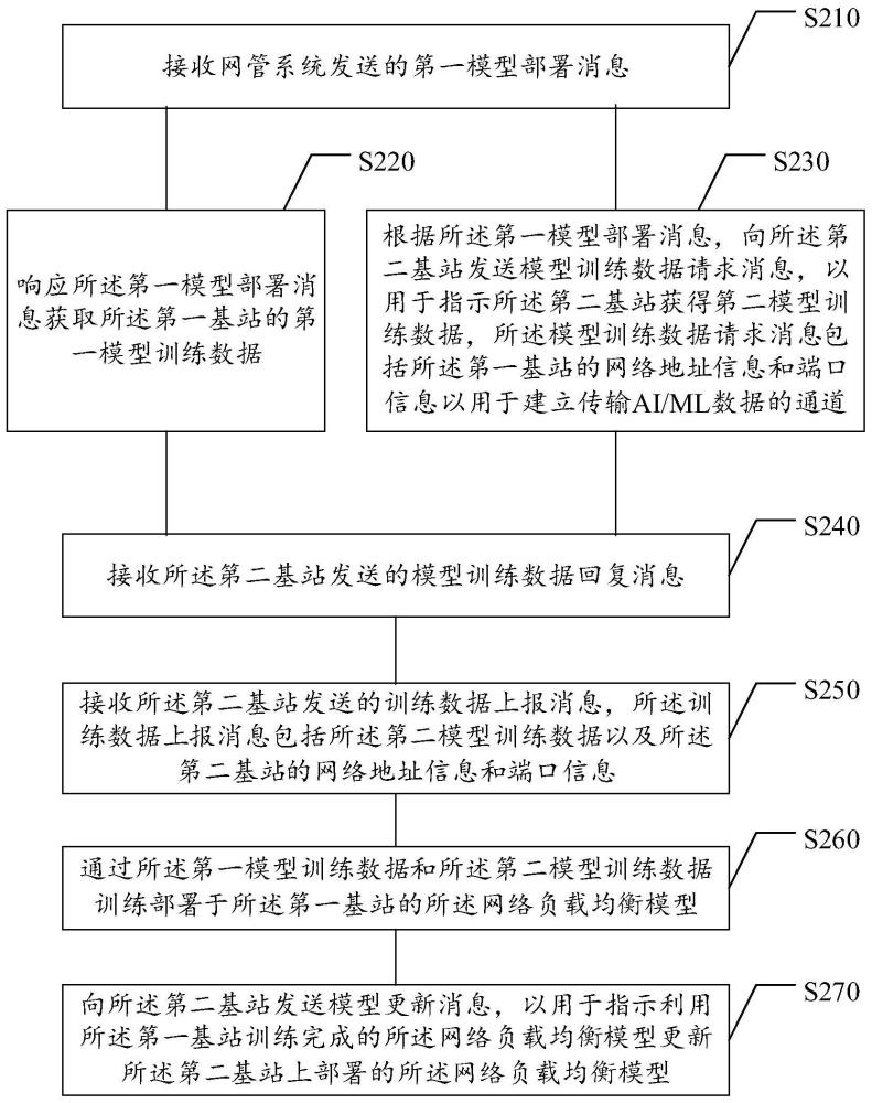 用于负载均衡的方法及相关设备与流程