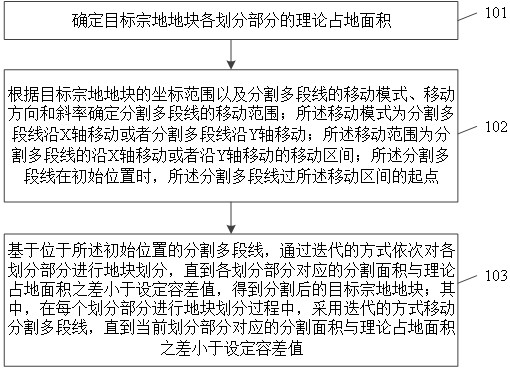 一种宗地地块分割方法、系统、电子设备及存储介质与流程