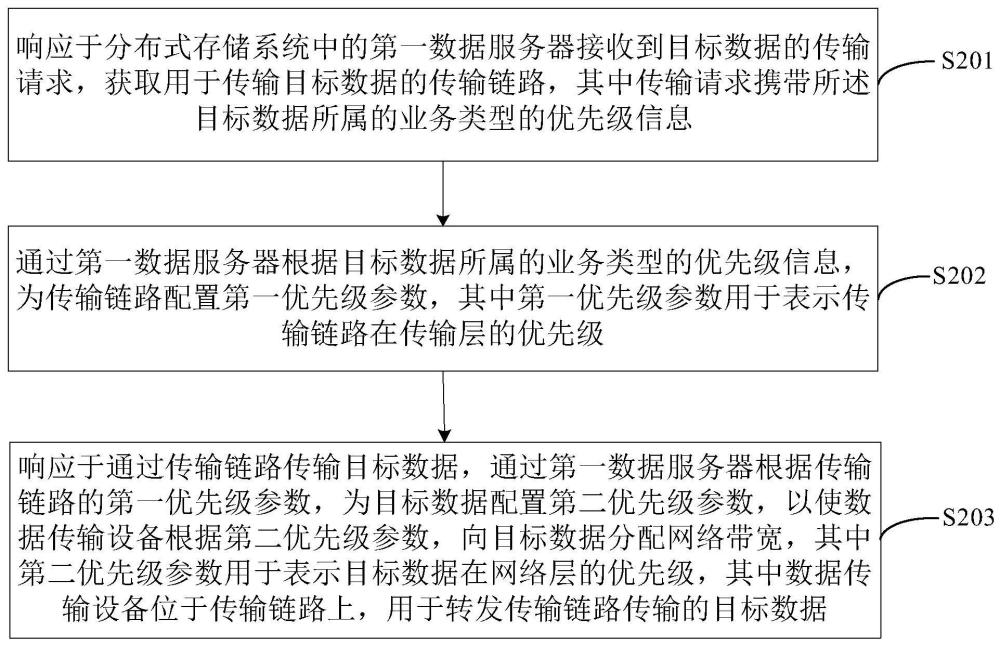 基于分布式存储系统的网络流量控制方法、装置及设备与流程