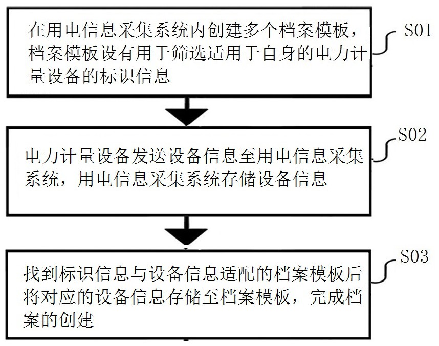 一种电力计量设备的自动化建档方法与流程