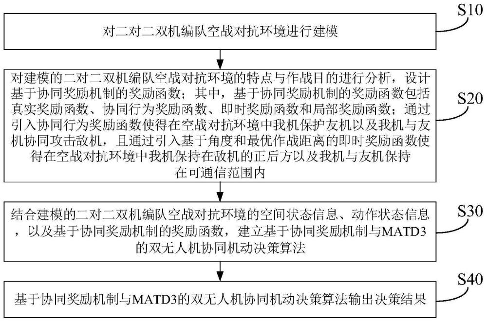 基于协同奖励机制与MATD3的双机协同空战机动决策方法