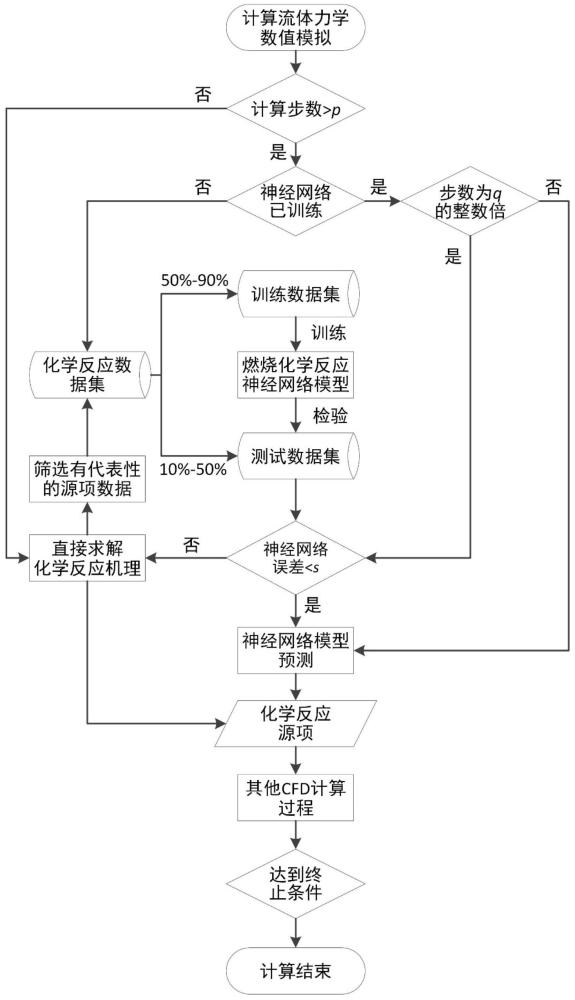 一种基于在线机器学习的燃烧反应流数值模拟方法