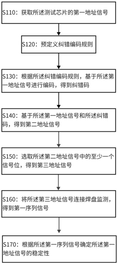 一种用于高密度测试芯片地址稳定性的检测方法及装置与流程