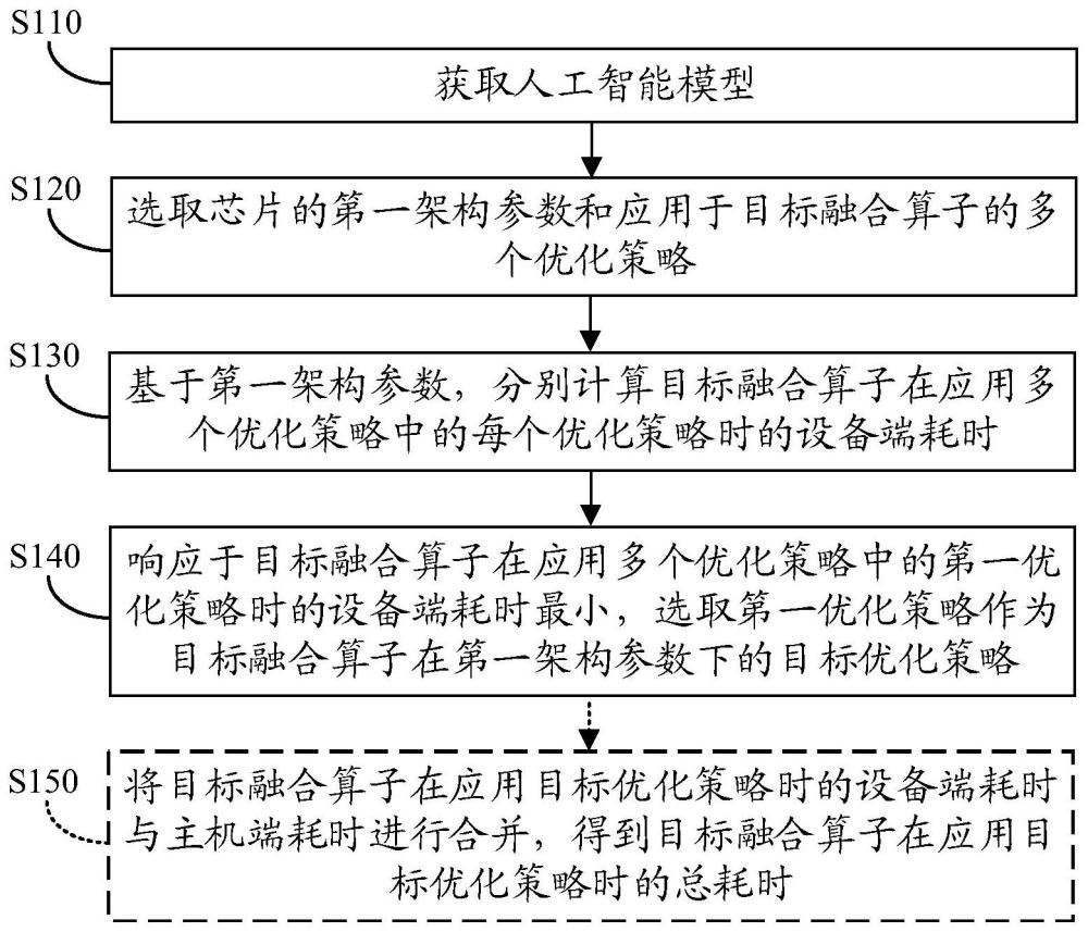 芯片优化方法及装置、电子设备与存储介质与流程