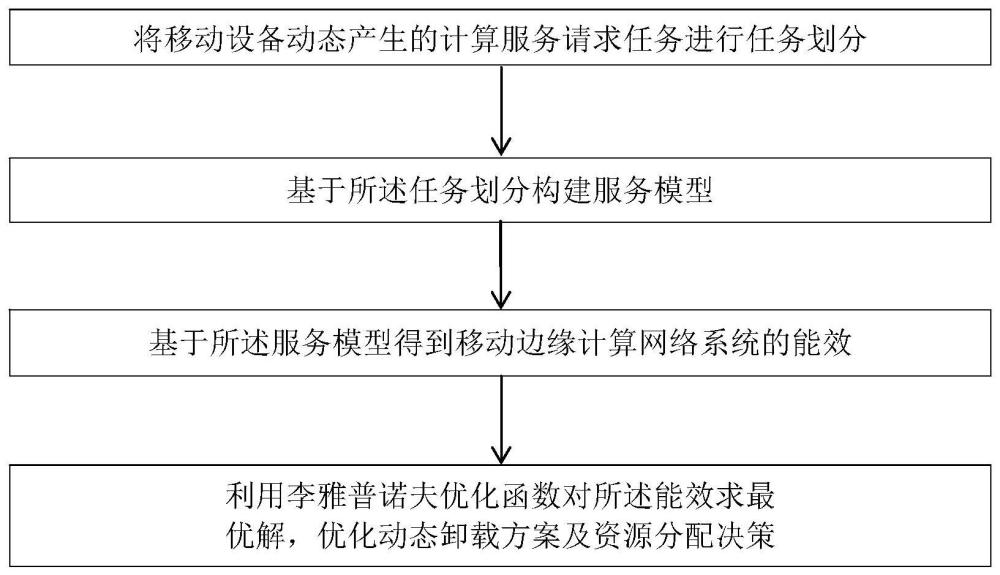 一种移动边缘动态计算卸载及资源分配方法和装置