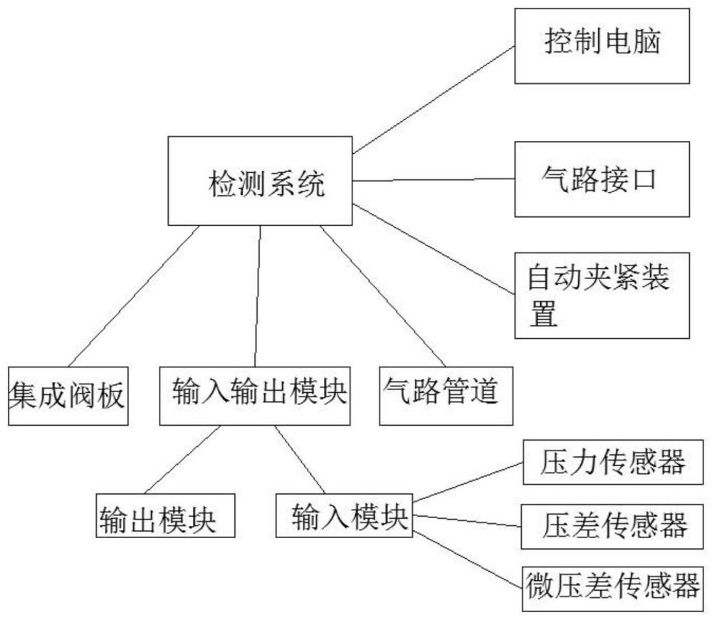 一种制动系统零部件综合泄漏检测系统及检测方法与流程