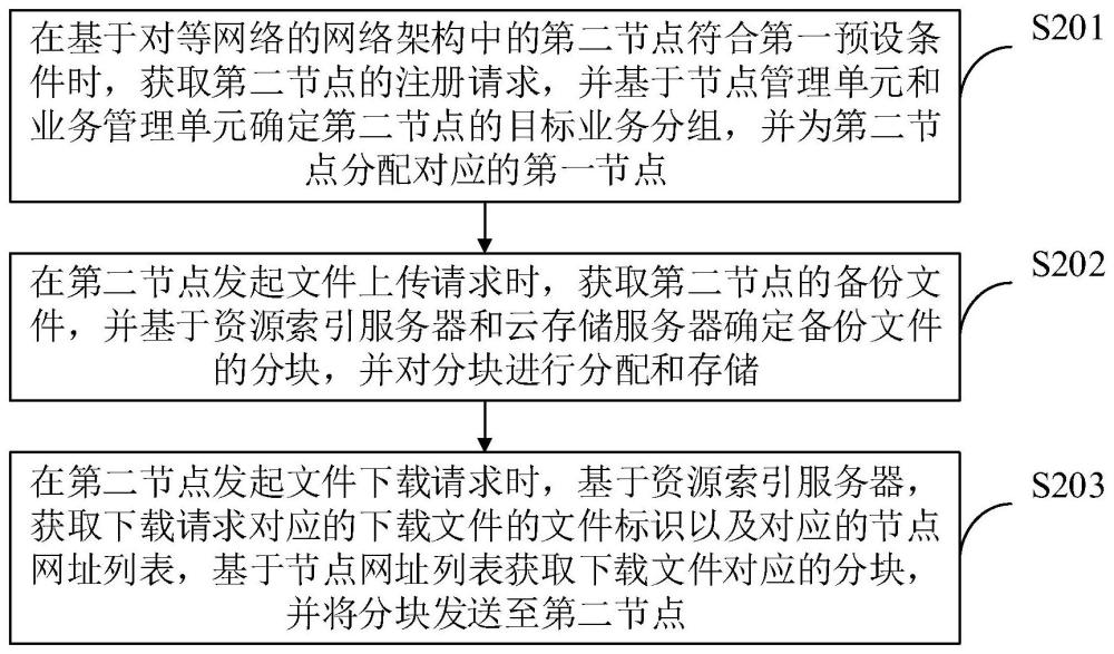 基于对等网络的网络架构的异构存储调度方法与流程