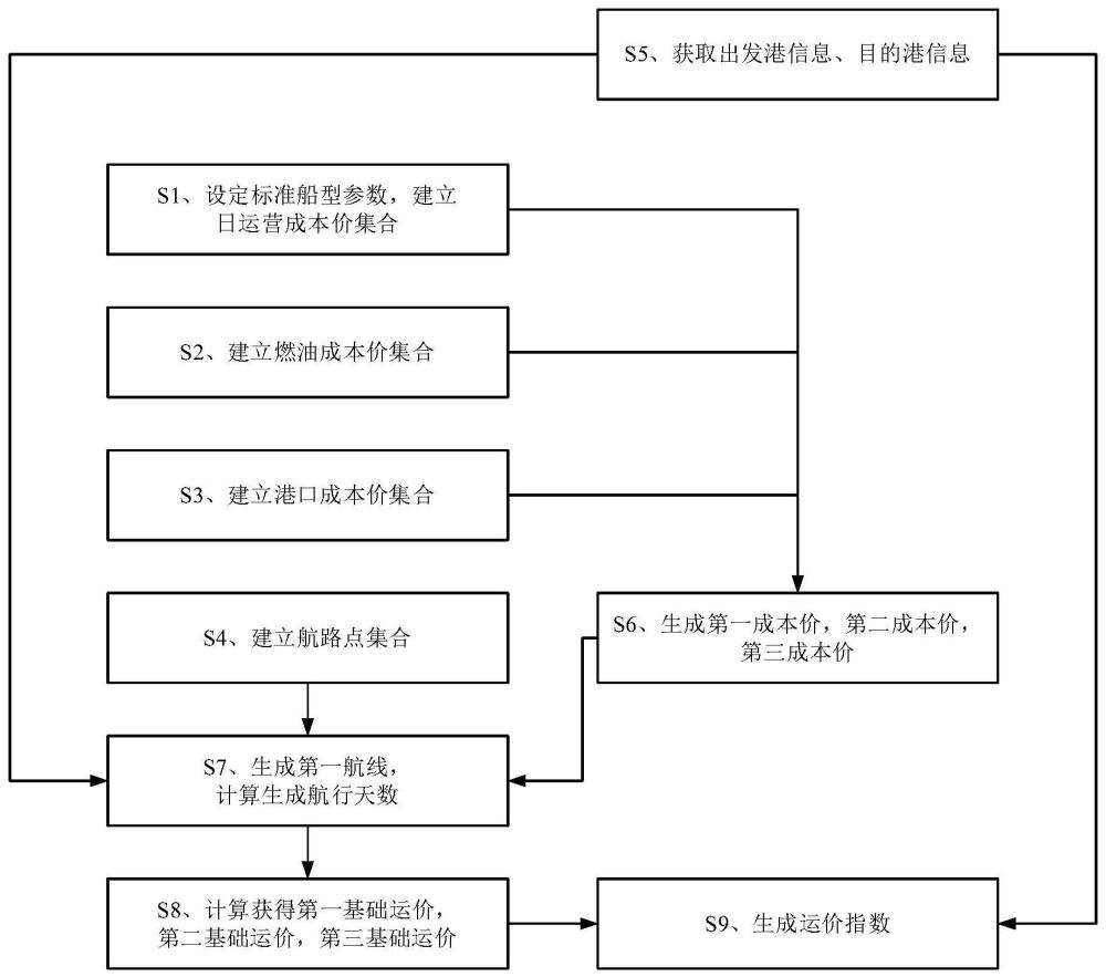 一种基于成本匹配的沿海航运运价指数化方法及系统与流程