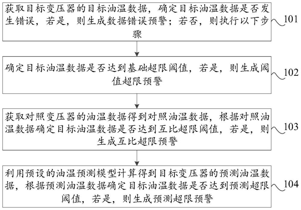 变压器油温异常预警方法、装置、存储介质及计算机设备与流程