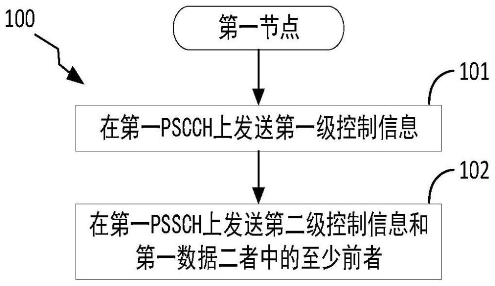 一种被用于无线通信的节点中的方法和装置与流程