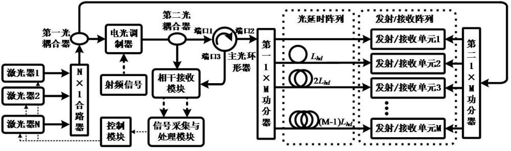 多波束微波光子相控阵雷达探测方法和系统与流程