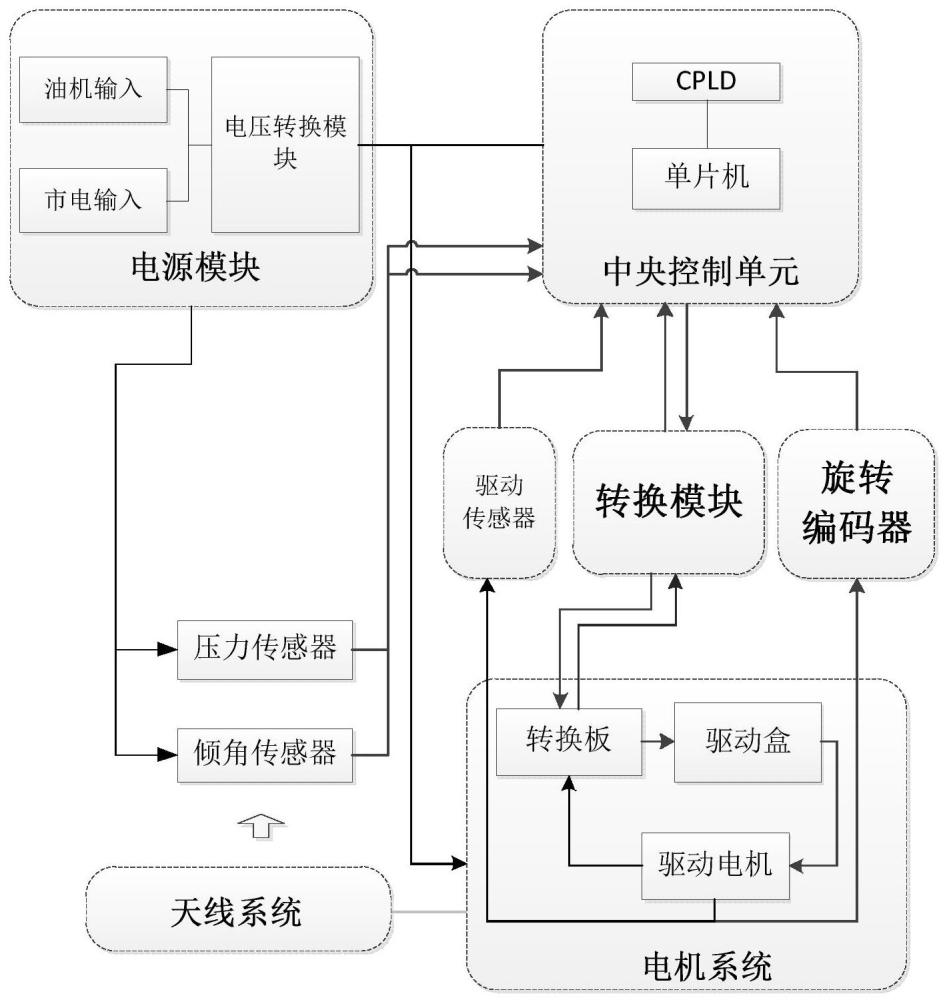 一种雷达系统多故障诊断方法与流程