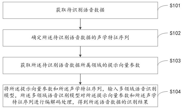 语音识别方法、装置、设备及可读存储介质与流程