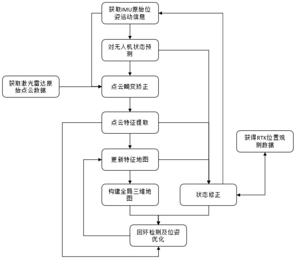 基于激光惯性里程计定位及导航无人机的方法及其系统与流程