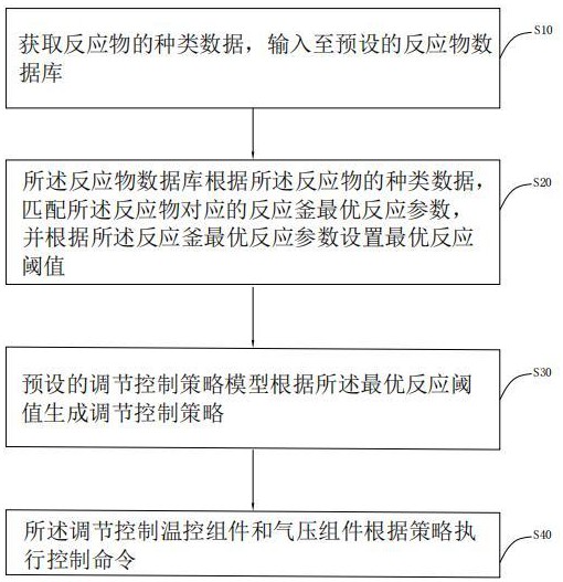 一种可调式反应釜及其控制方法和相关设备与流程